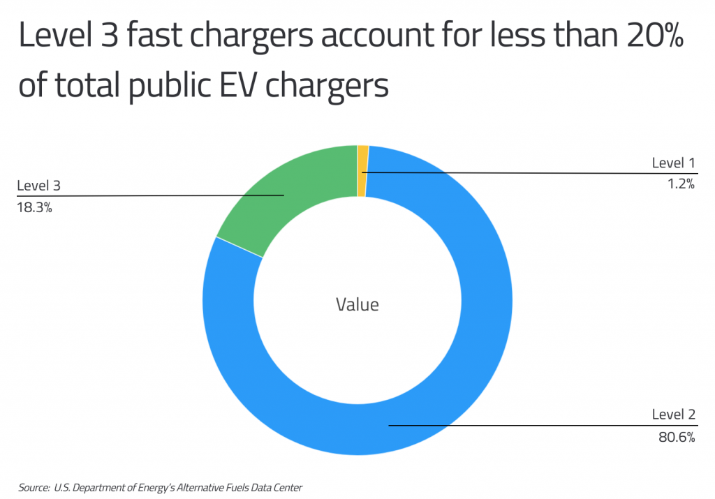Level 3 fast chargers account for less than 20% of total public EV chargers